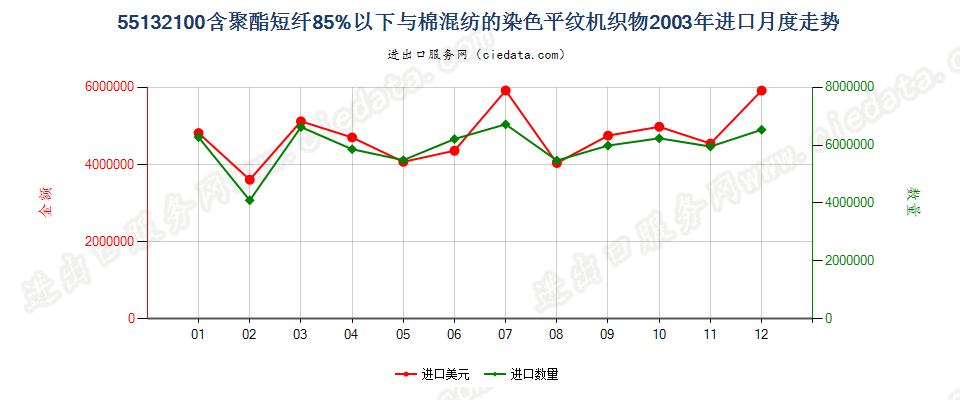 55132100聚酯短纤＜85%棉混染色平纹布，平米重≤170g进口2003年月度走势图