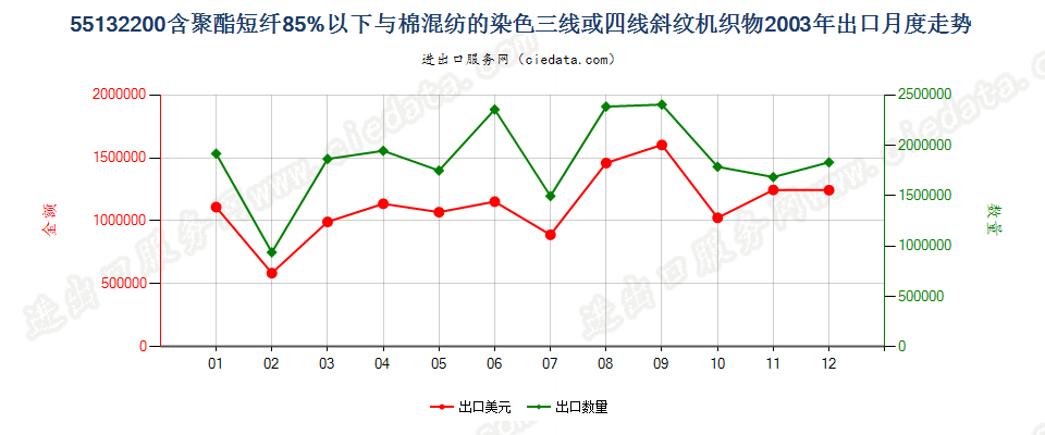 55132200(2013STOP)与棉混纺染色的轻质聚酯斜纹布出口2003年月度走势图