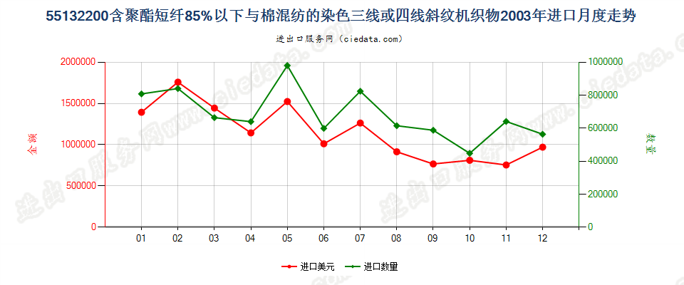 55132200(2013STOP)与棉混纺染色的轻质聚酯斜纹布进口2003年月度走势图