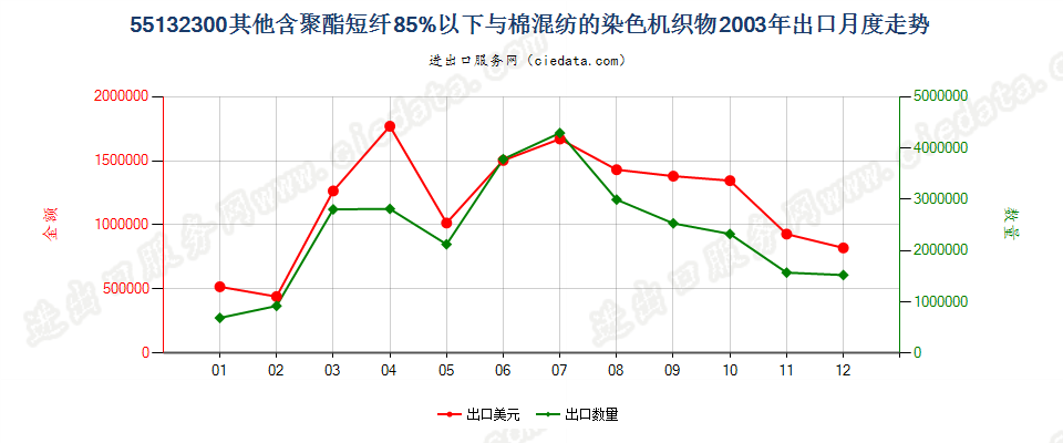 55132300(2007stop)其他聚酯短纤纺制的机织物出口2003年月度走势图