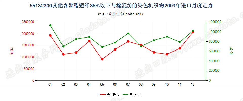 55132300(2007stop)其他聚酯短纤纺制的机织物进口2003年月度走势图