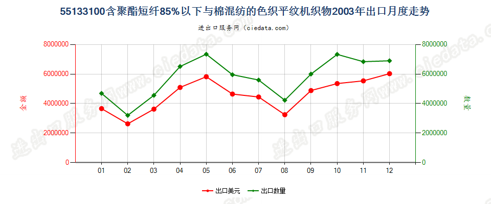 55133100聚酯短纤＜85%棉混色织平纹布，平米重≤170g出口2003年月度走势图