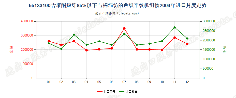 55133100聚酯短纤＜85%棉混色织平纹布，平米重≤170g进口2003年月度走势图