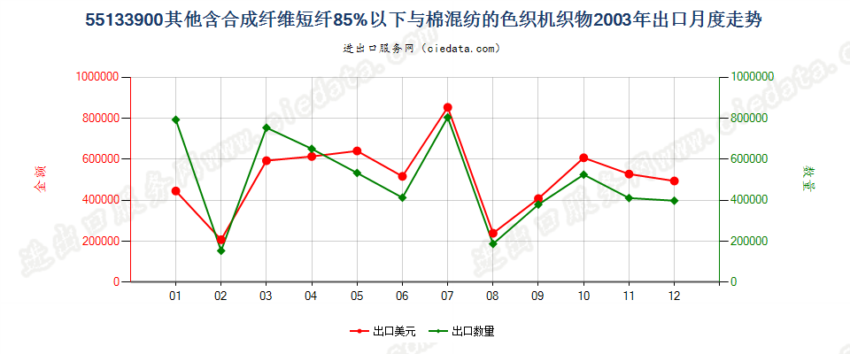 55133900(2007stop)其他机织物出口2003年月度走势图