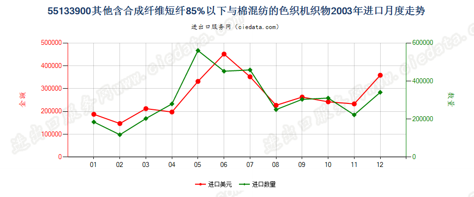 55133900(2007stop)其他机织物进口2003年月度走势图