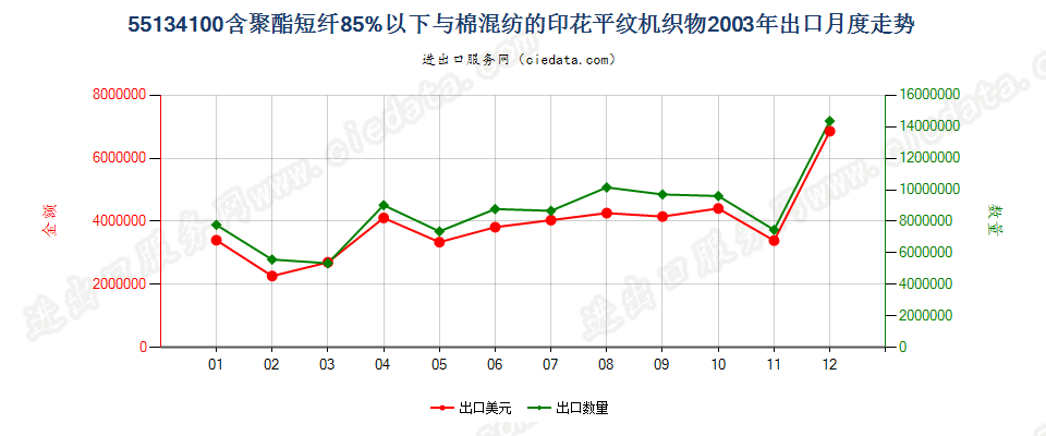 55134100聚酯短纤＜85%棉混印花平纹布，平米重≤170g出口2003年月度走势图