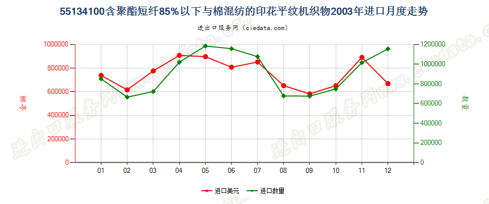 55134100聚酯短纤＜85%棉混印花平纹布，平米重≤170g进口2003年月度走势图