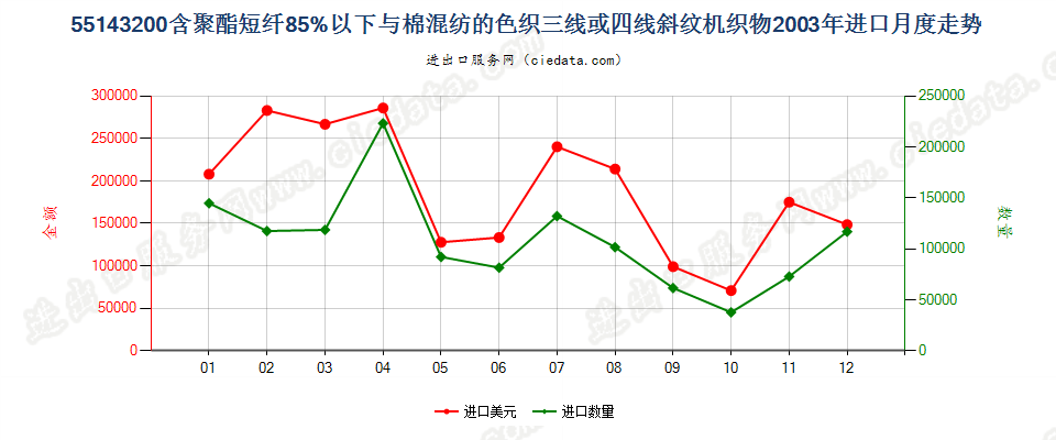 55143200(2007stop)聚酯短纤纺制的三线或四线斜纹机织物，包括双面斜纹机织物进口2003年月度走势图