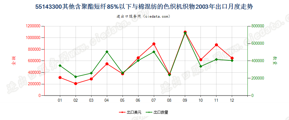 55143300(2007stop)其他聚酯短纤纺制的机织物出口2003年月度走势图