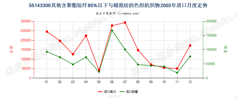 55143300(2007stop)其他聚酯短纤纺制的机织物进口2003年月度走势图