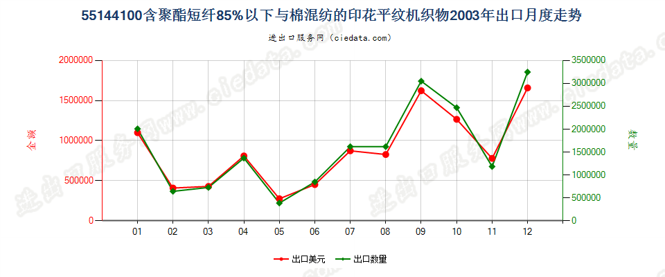 55144100聚酯短纤＜85%棉混印花平纹布，平米重＞170g出口2003年月度走势图