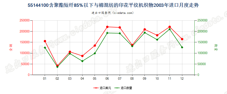 55144100聚酯短纤＜85%棉混印花平纹布，平米重＞170g进口2003年月度走势图