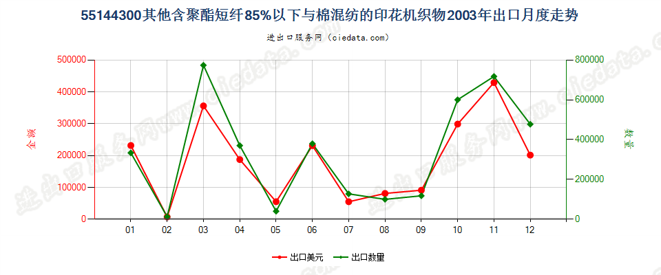 55144300其他聚酯短纤＜85%棉混印花布，平米重＞170g出口2003年月度走势图