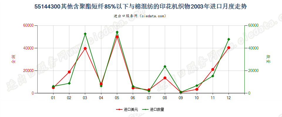 55144300其他聚酯短纤＜85%棉混印花布，平米重＞170g进口2003年月度走势图