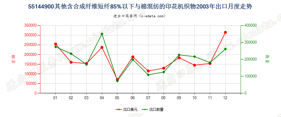 55144900其他合成短纤＜85%棉混印花布，平米重＞170g出口2003年月度走势图