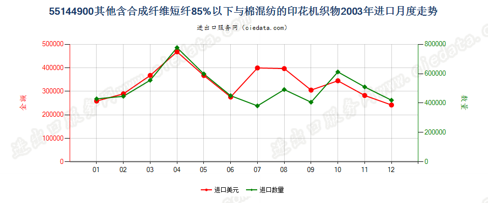 55144900其他合成短纤＜85%棉混印花布，平米重＞170g进口2003年月度走势图