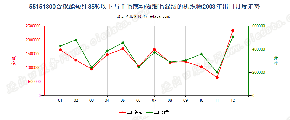 55151300聚酯短纤＜85%主要或仅与毛混纺布出口2003年月度走势图