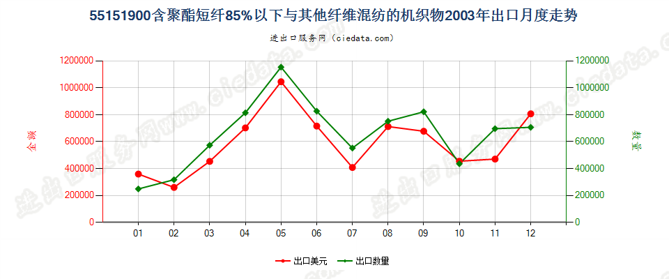 55151900聚酯短纤＜85%与其他纤维混纺布出口2003年月度走势图