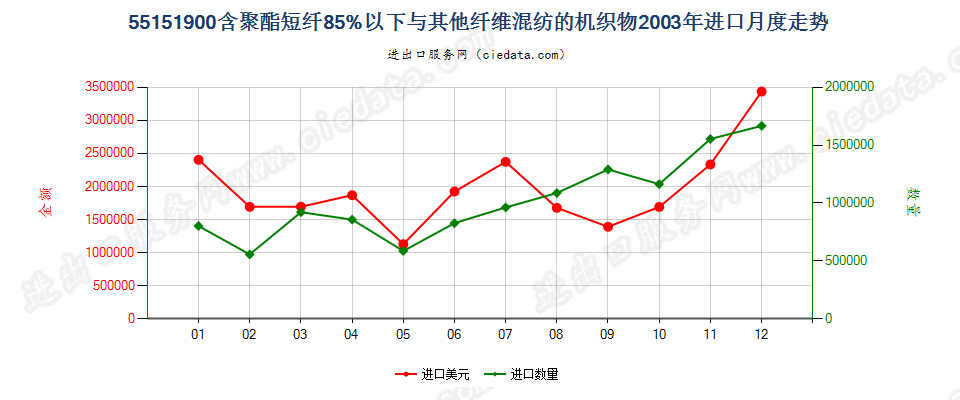 55151900聚酯短纤＜85%与其他纤维混纺布进口2003年月度走势图