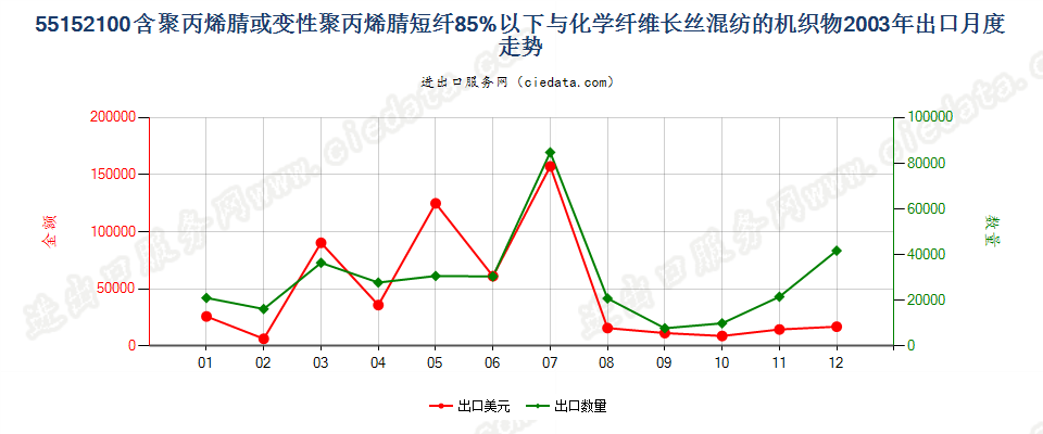 55152100聚丙烯腈及变性短纤＜85%与化纤长丝混纺布出口2003年月度走势图