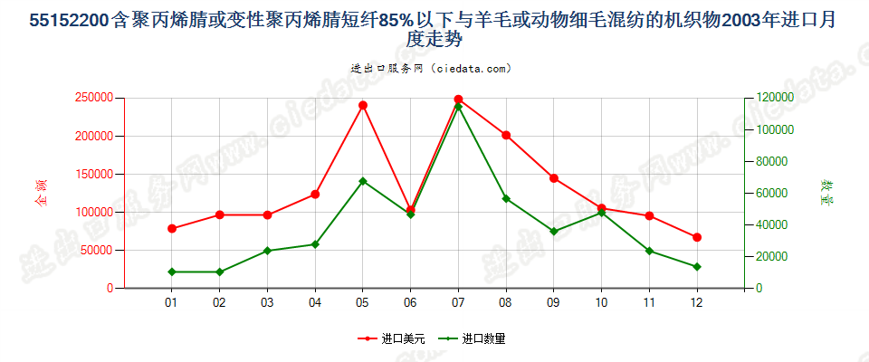 55152200聚丙烯腈及其变性短纤＜85%与毛混纺布进口2003年月度走势图