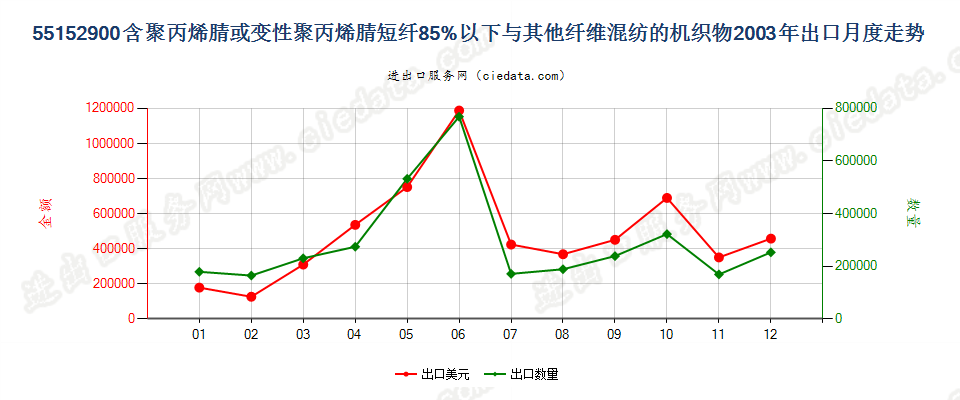 55152900聚丙烯腈及变性短纤＜85%与其他纤维混纺布出口2003年月度走势图