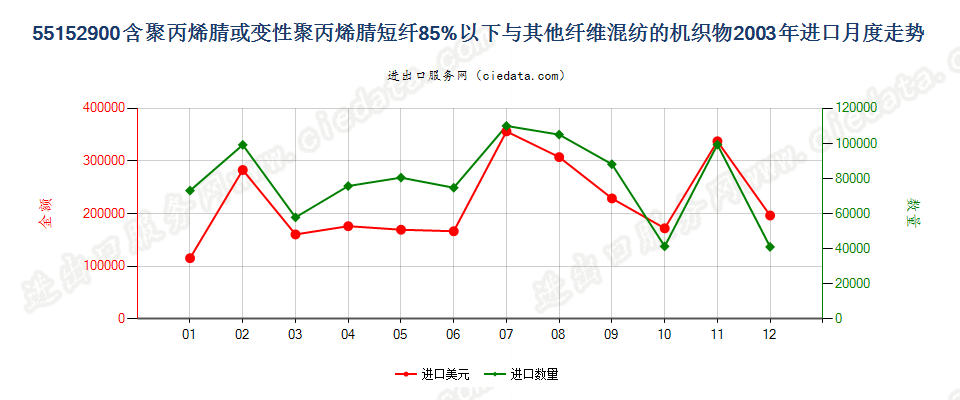 55152900聚丙烯腈及变性短纤＜85%与其他纤维混纺布进口2003年月度走势图