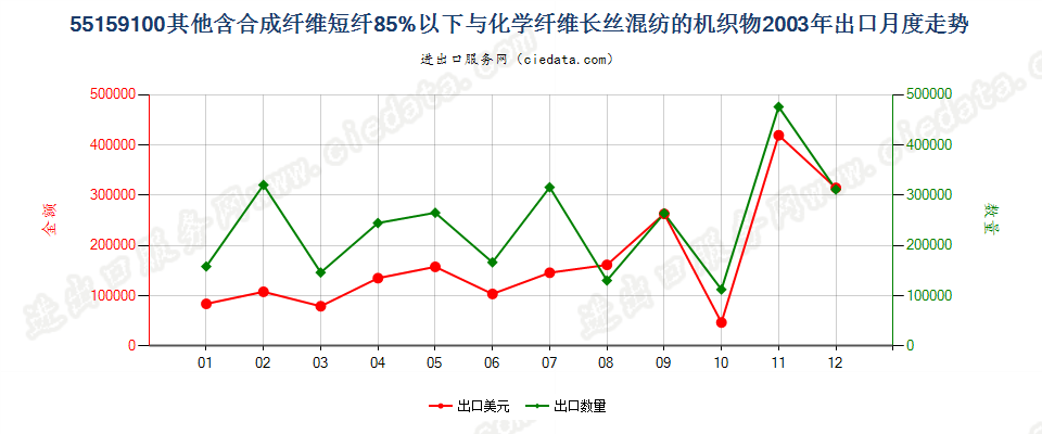 55159100其他合成短纤＜85%与化纤长丝混纺布出口2003年月度走势图