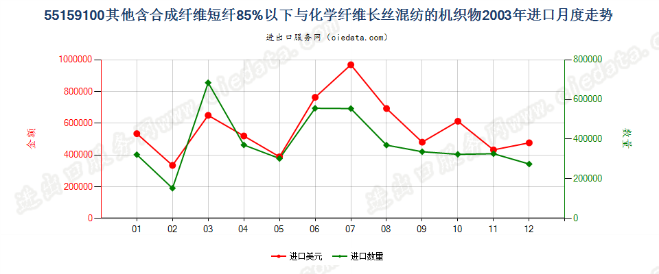 55159100其他合成短纤＜85%与化纤长丝混纺布进口2003年月度走势图