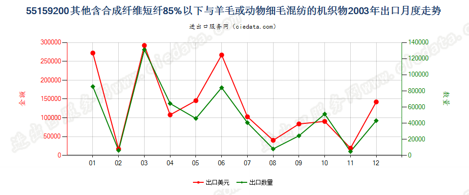 55159200(2007stop)其他合成纤维短纤＜85%主要或仅与毛混纺布出口2003年月度走势图