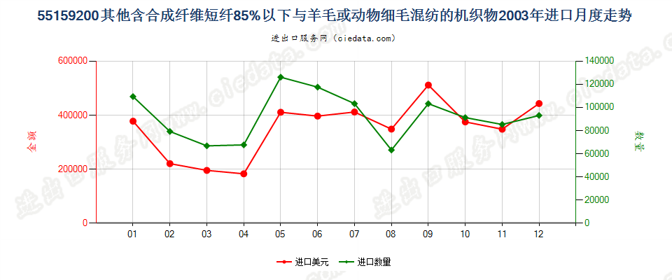 55159200(2007stop)其他合成纤维短纤＜85%主要或仅与毛混纺布进口2003年月度走势图