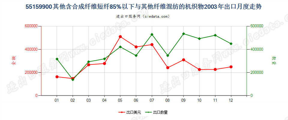 55159900其他合成纤维短纤＜85%与其他纤维混纺布出口2003年月度走势图