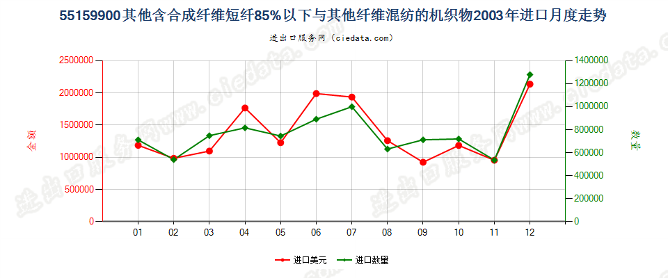 55159900其他合成纤维短纤＜85%与其他纤维混纺布进口2003年月度走势图