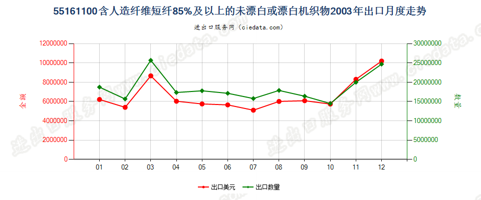 55161100人造纤维短纤≥85%未漂白或漂白布出口2003年月度走势图