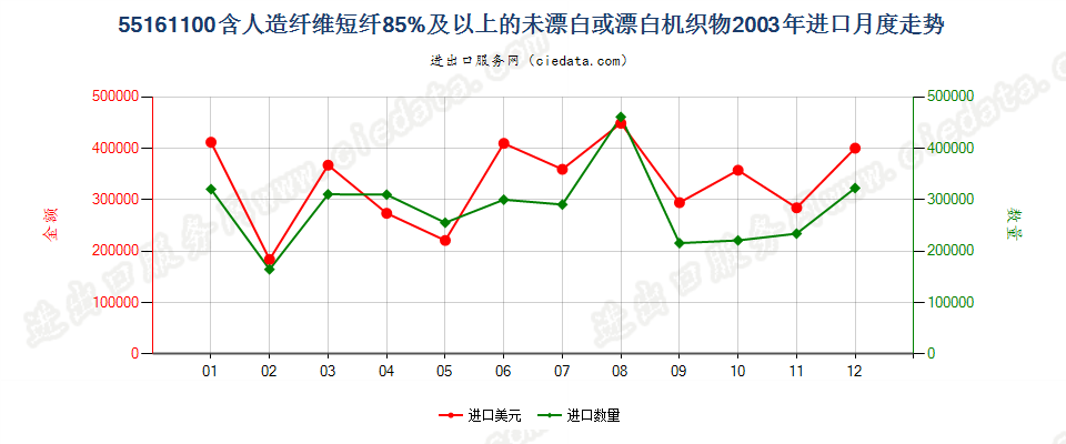 55161100人造纤维短纤≥85%未漂白或漂白布进口2003年月度走势图