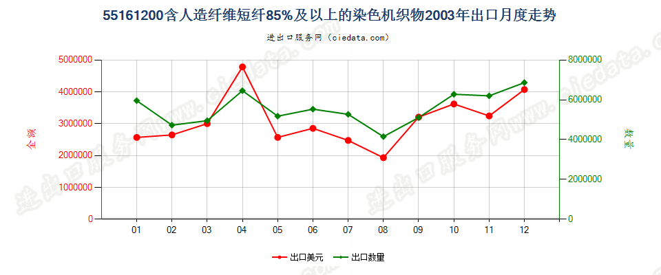 55161200人造纤维短纤≥85%染色布出口2003年月度走势图