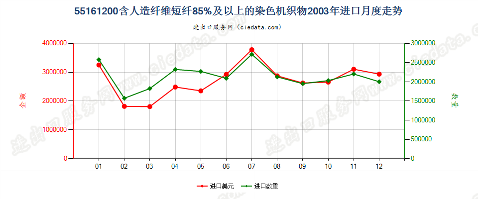 55161200人造纤维短纤≥85%染色布进口2003年月度走势图