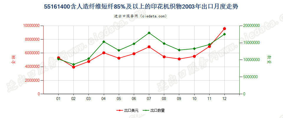 55161400人造纤维短纤≥85%印花布出口2003年月度走势图