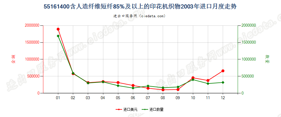 55161400人造纤维短纤≥85%印花布进口2003年月度走势图