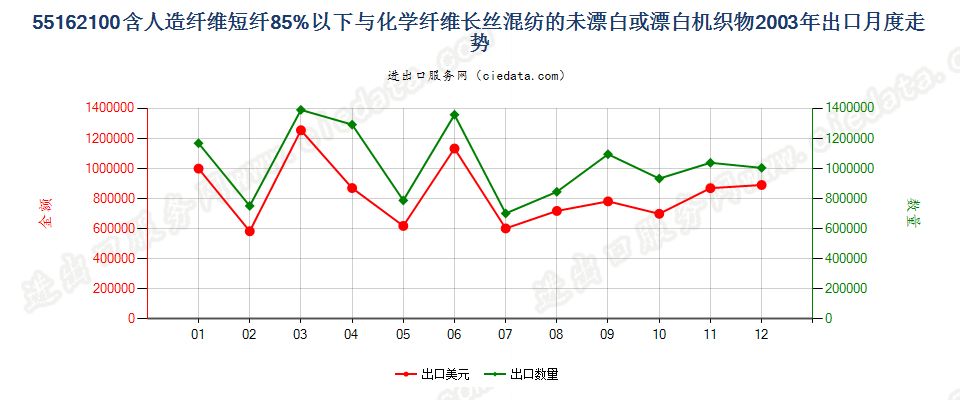 55162100人造短纤＜85%与化纤长丝混纺未漂或漂白布出口2003年月度走势图