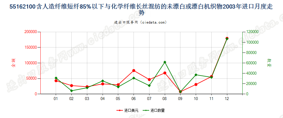 55162100人造短纤＜85%与化纤长丝混纺未漂或漂白布进口2003年月度走势图