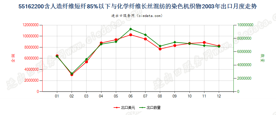 55162200人造短纤＜85%与化纤长丝混纺染色布出口2003年月度走势图