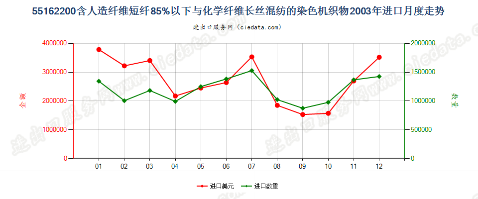 55162200人造短纤＜85%与化纤长丝混纺染色布进口2003年月度走势图