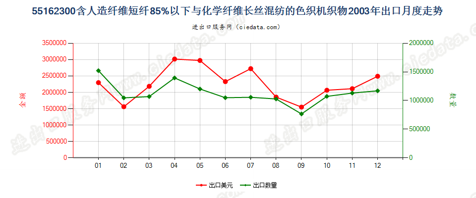 55162300人造短纤＜85%与化纤长丝混纺色织布出口2003年月度走势图