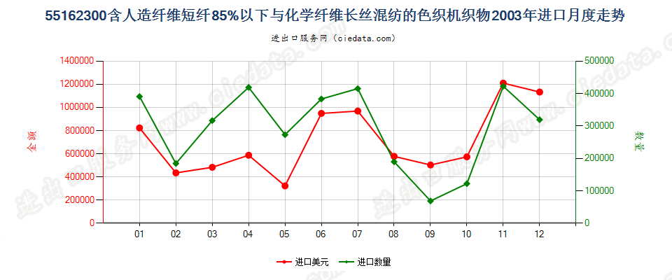 55162300人造短纤＜85%与化纤长丝混纺色织布进口2003年月度走势图