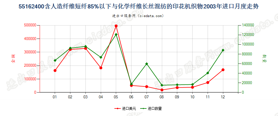 55162400人造短纤＜85%与化纤长丝混纺印花布进口2003年月度走势图