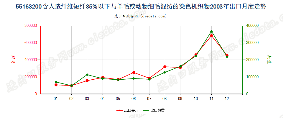 55163200人造纤维短纤＜85%主要或仅与毛混纺染色布出口2003年月度走势图