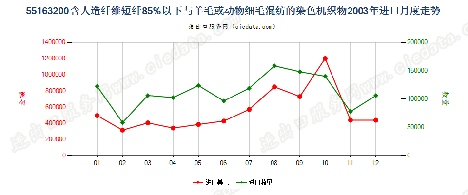 55163200人造纤维短纤＜85%主要或仅与毛混纺染色布进口2003年月度走势图