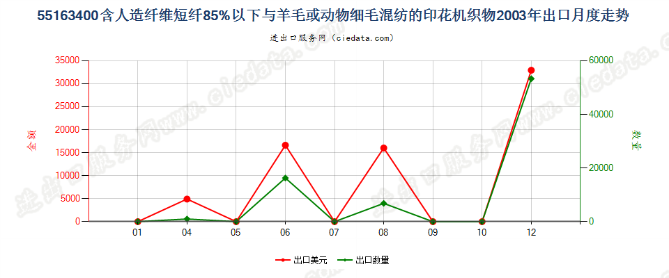 55163400人造纤维短纤＜85%主要或仅与毛混纺印花布出口2003年月度走势图