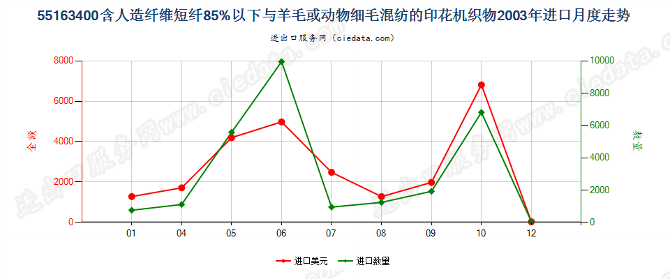 55163400人造纤维短纤＜85%主要或仅与毛混纺印花布进口2003年月度走势图